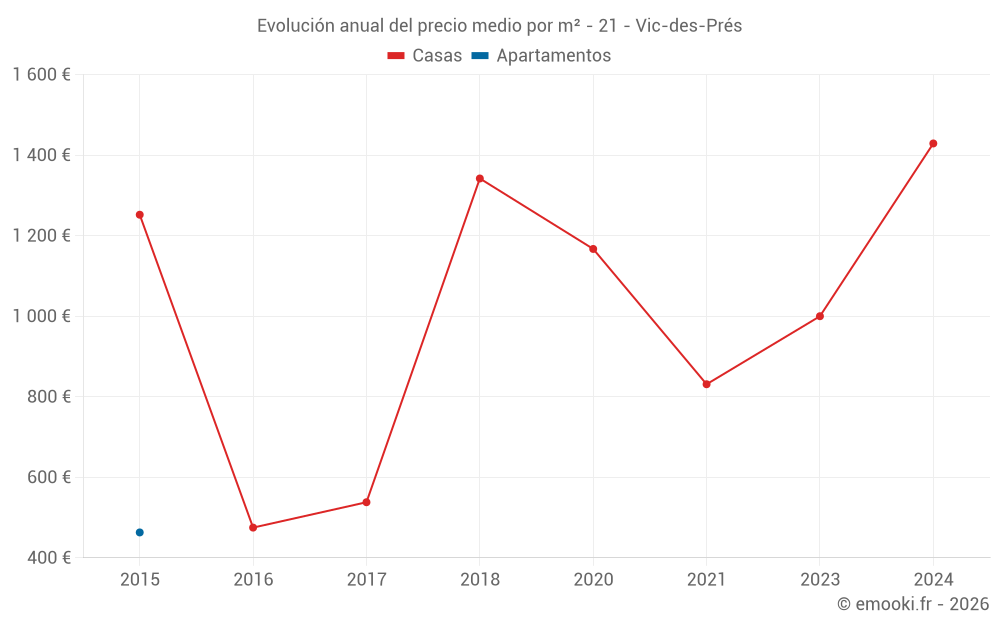 Evolución anual del precio medio por m² - 21 - Vic-des-Prés