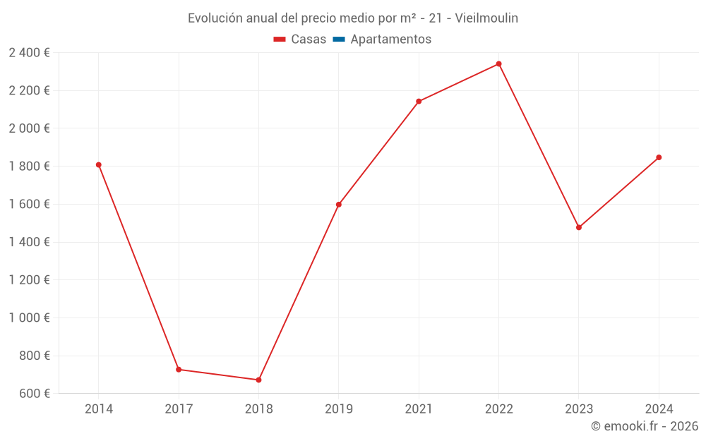 Evolución anual del precio medio por m² - 21 - Vieilmoulin