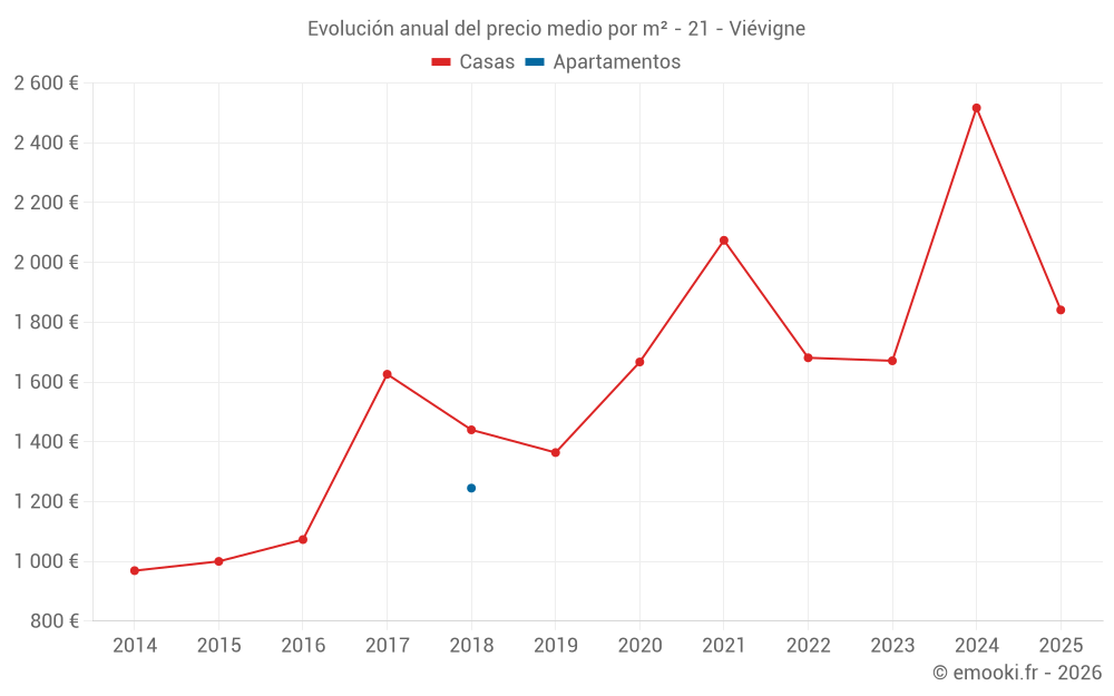 Evolución anual del precio medio por m² - 21 - Viévigne
