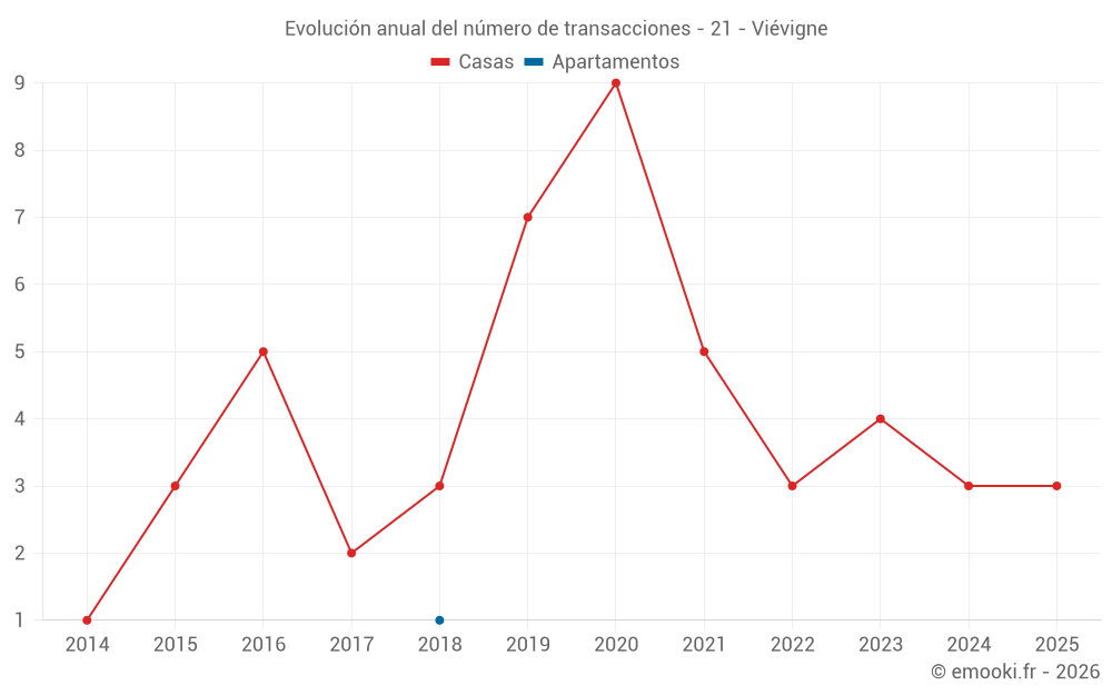 Evolución anual del número de transacciones - 21 - Viévigne
