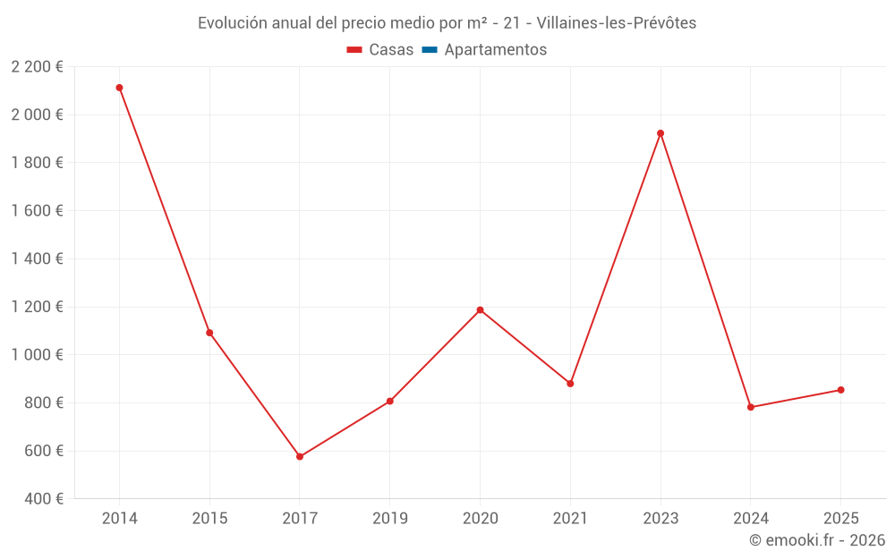 Evolución anual del precio medio por m² - 21 - Villaines-les-Prévôtes