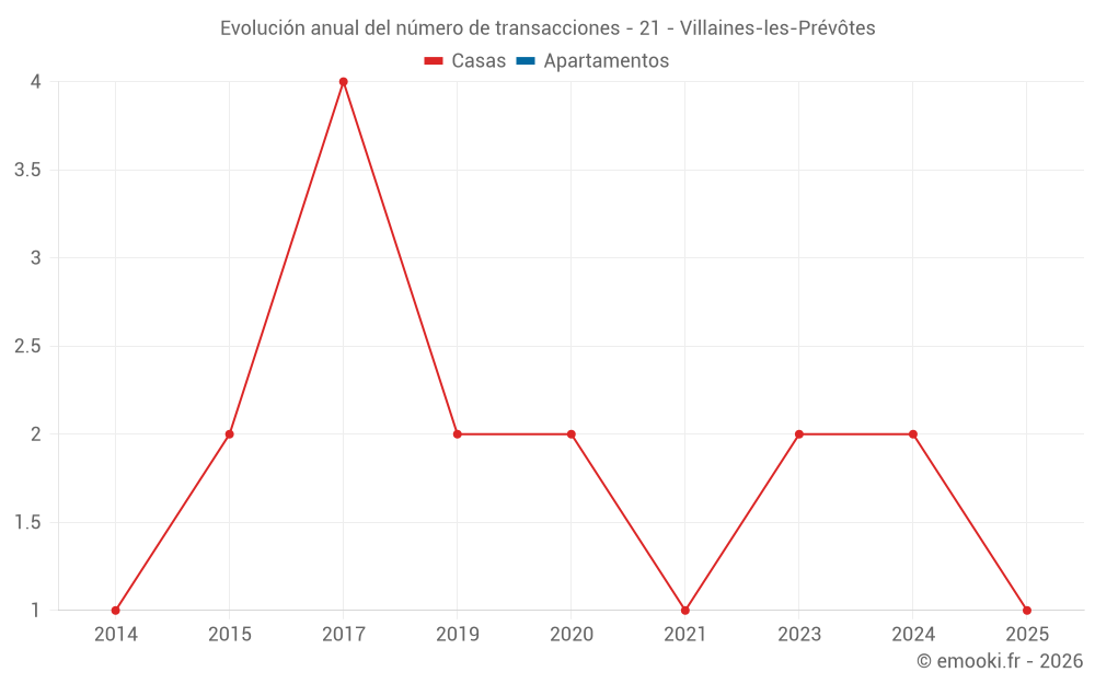 Evolución anual del número de transacciones - 21 - Villaines-les-Prévôtes