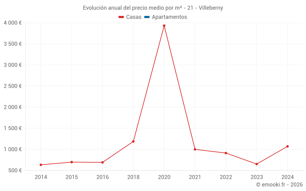 Evolución anual del precio medio por m² - 21 - Villeberny