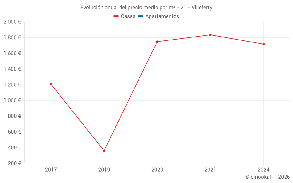 Evolución anual del precio medio por m² - 21 - Villeferry