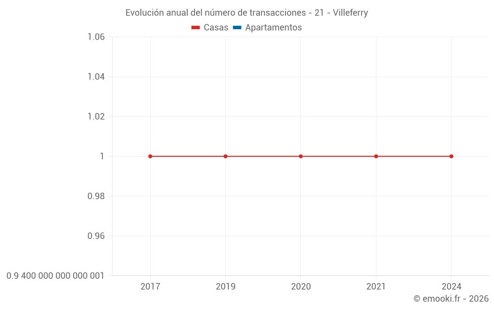 Evolución anual del número de transacciones - 21 - Villeferry