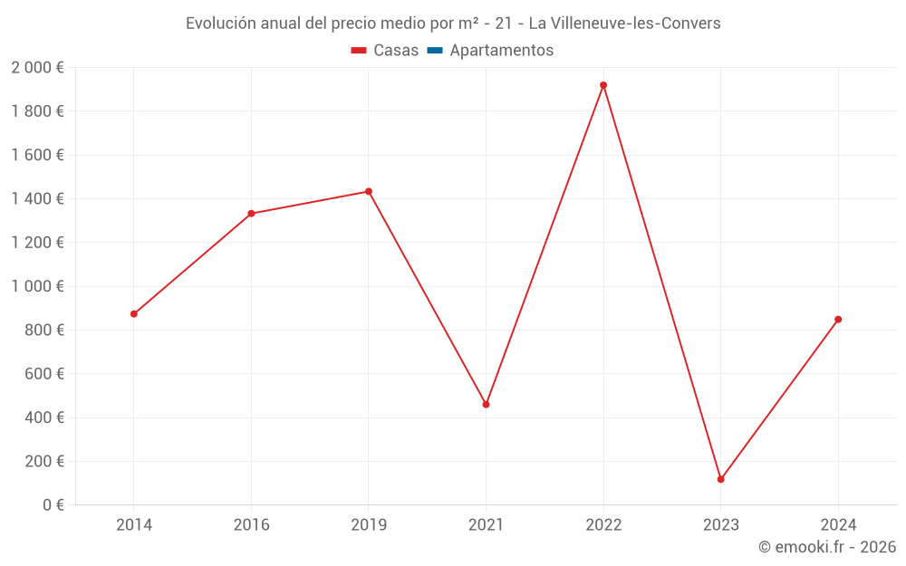 Evolución anual del precio medio por m² - 21 - La Villeneuve-les-Convers