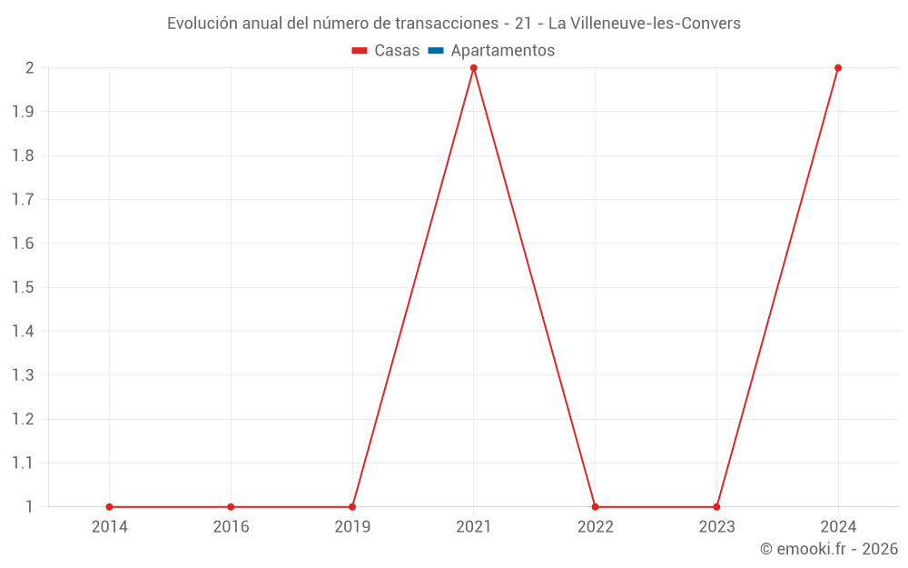 Evolución anual del número de transacciones - 21 - La Villeneuve-les-Convers