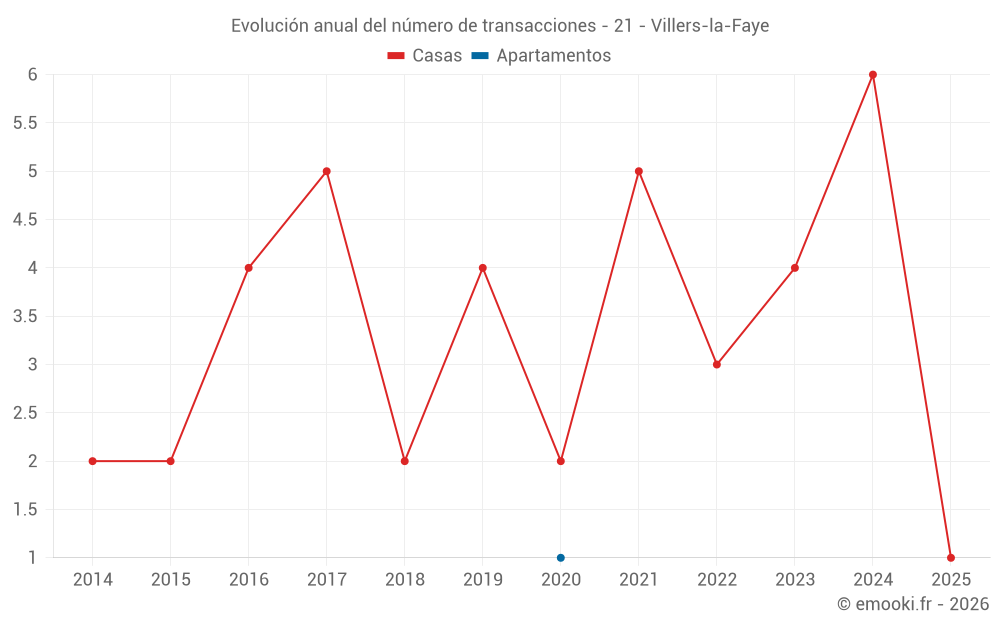 Evolución anual del número de transacciones - 21 - Villers-la-Faye
