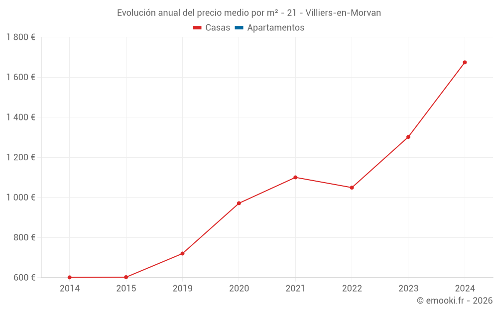 Evolución anual del precio medio por m² - 21 - Villiers-en-Morvan