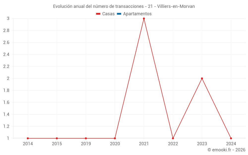 Evolución anual del número de transacciones - 21 - Villiers-en-Morvan