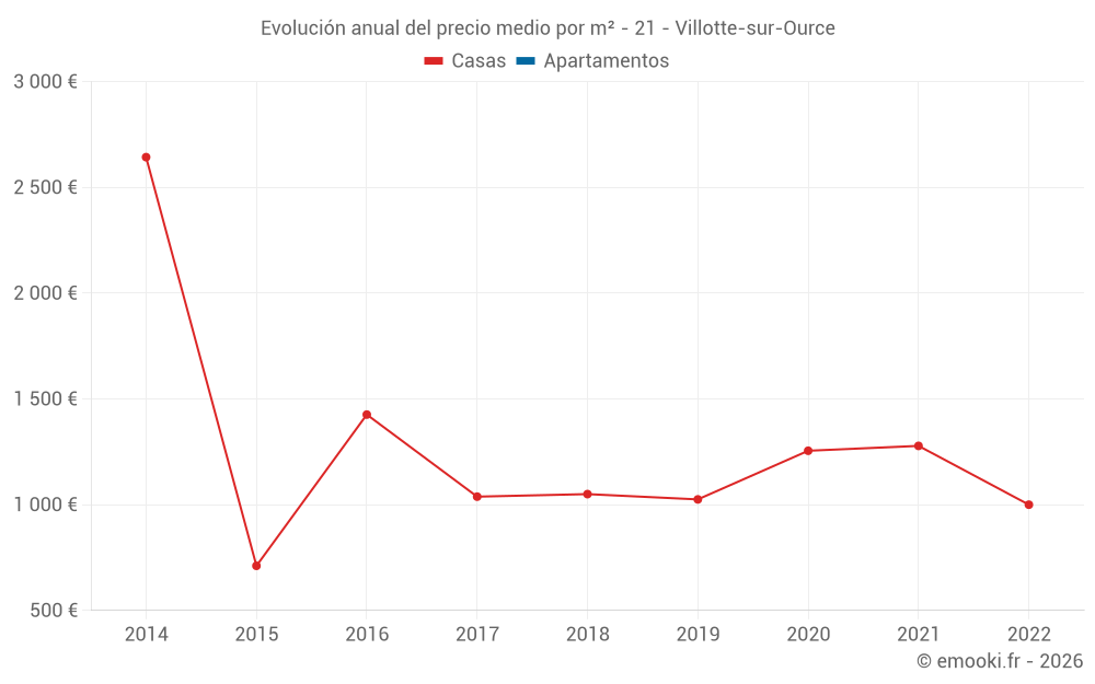 Evolución anual del precio medio por m² - 21 - Villotte-sur-Ource