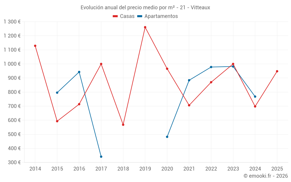 Evolución anual del precio medio por m² - 21 - Vitteaux