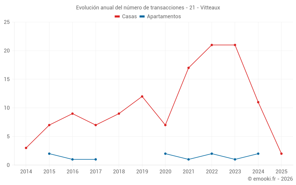 Evolución anual del número de transacciones - 21 - Vitteaux