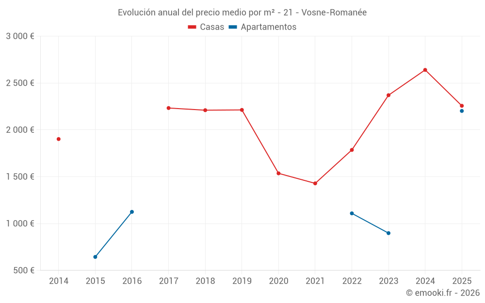 Evolución anual del precio medio por m² - 21 - Vosne-Romanée
