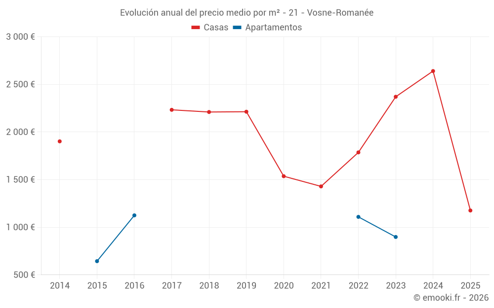 Evolución anual del precio medio por m² - 21 - Vosne-Romanée