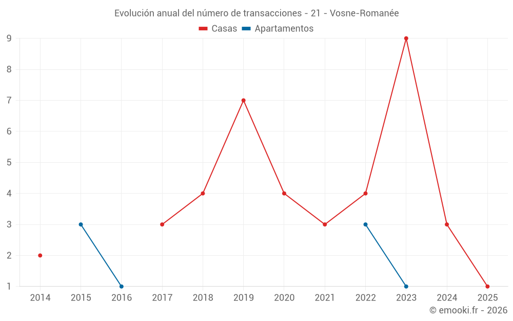 Evolución anual del número de transacciones - 21 - Vosne-Romanée