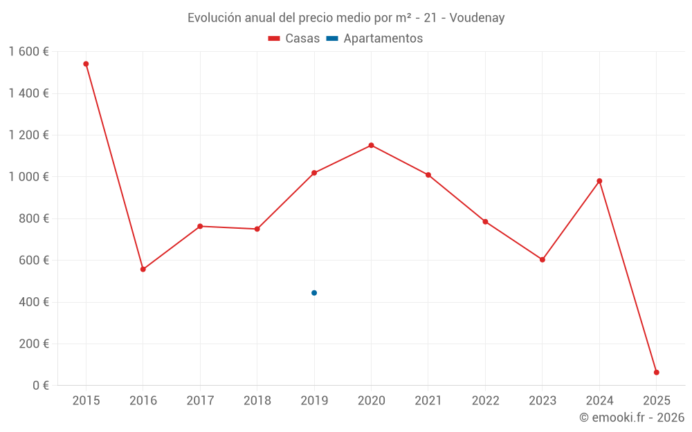 Evolución anual del precio medio por m² - 21 - Voudenay
