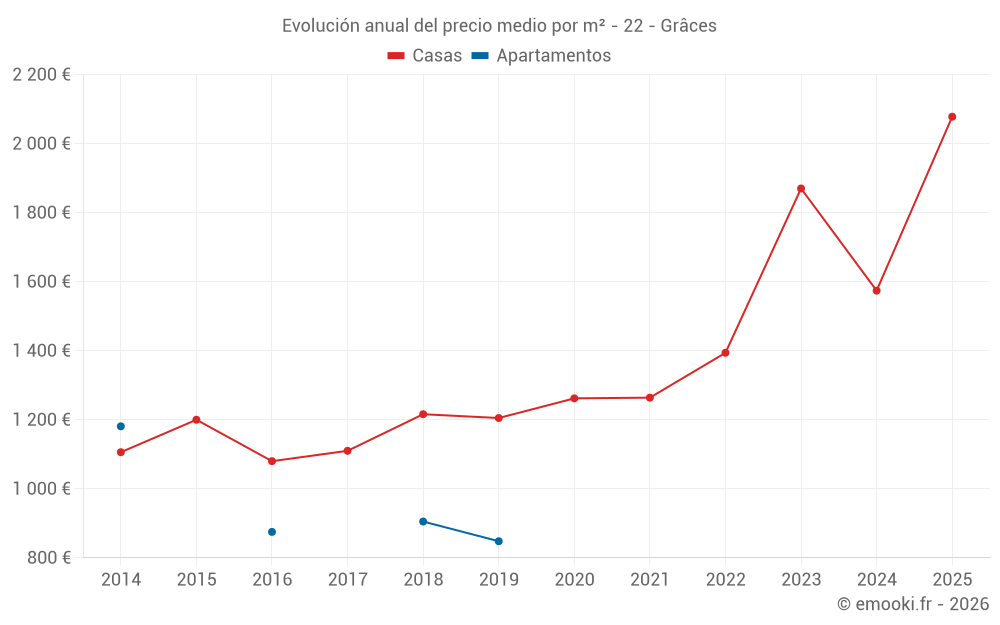 Evolución anual del precio medio por m² - 22 - Grâces