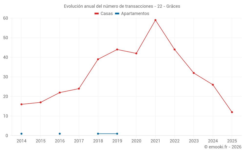 Evolución anual del número de transacciones - 22 - Grâces