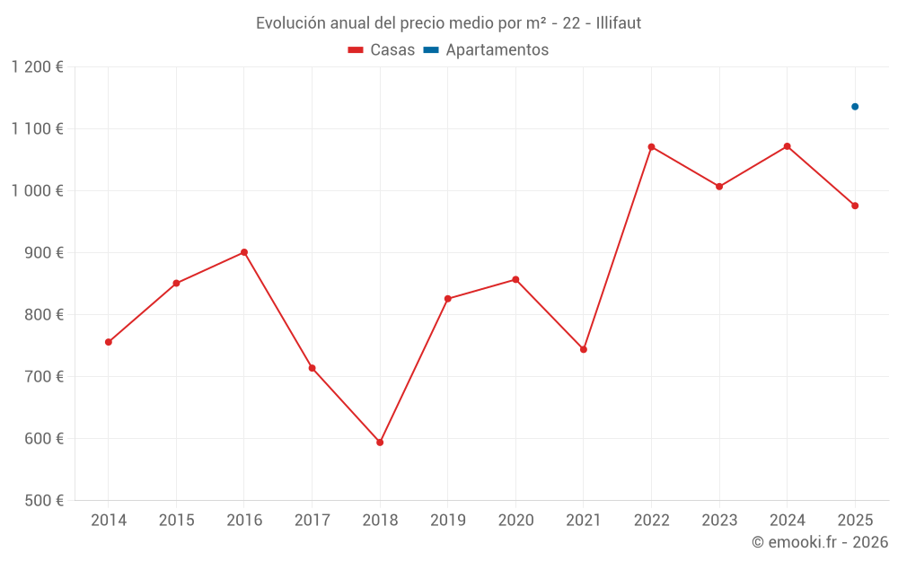 Evolución anual del precio medio por m² - 22 - Illifaut