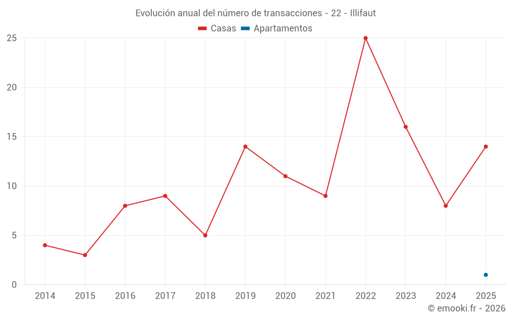 Evolución anual del número de transacciones - 22 - Illifaut
