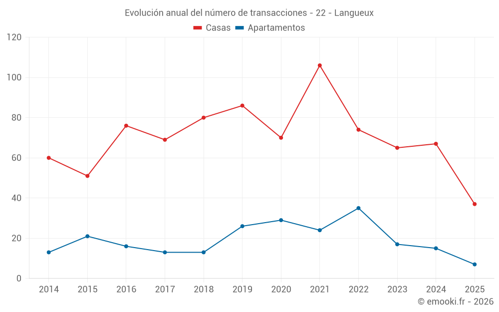 Evolución anual del número de transacciones - 22 - Langueux