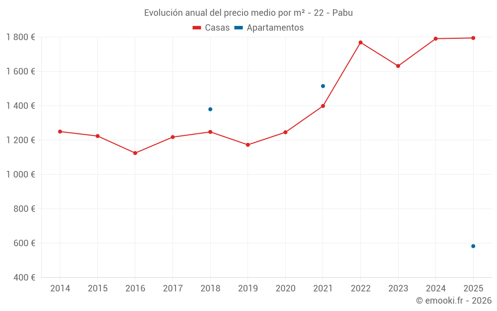 Evolución anual del precio medio por m² - 22 - Pabu