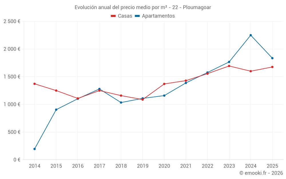 Evolución anual del precio medio por m² - 22 - Ploumagoar