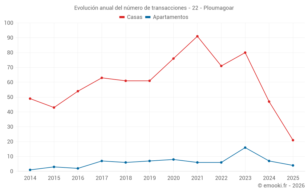 Evolución anual del número de transacciones - 22 - Ploumagoar