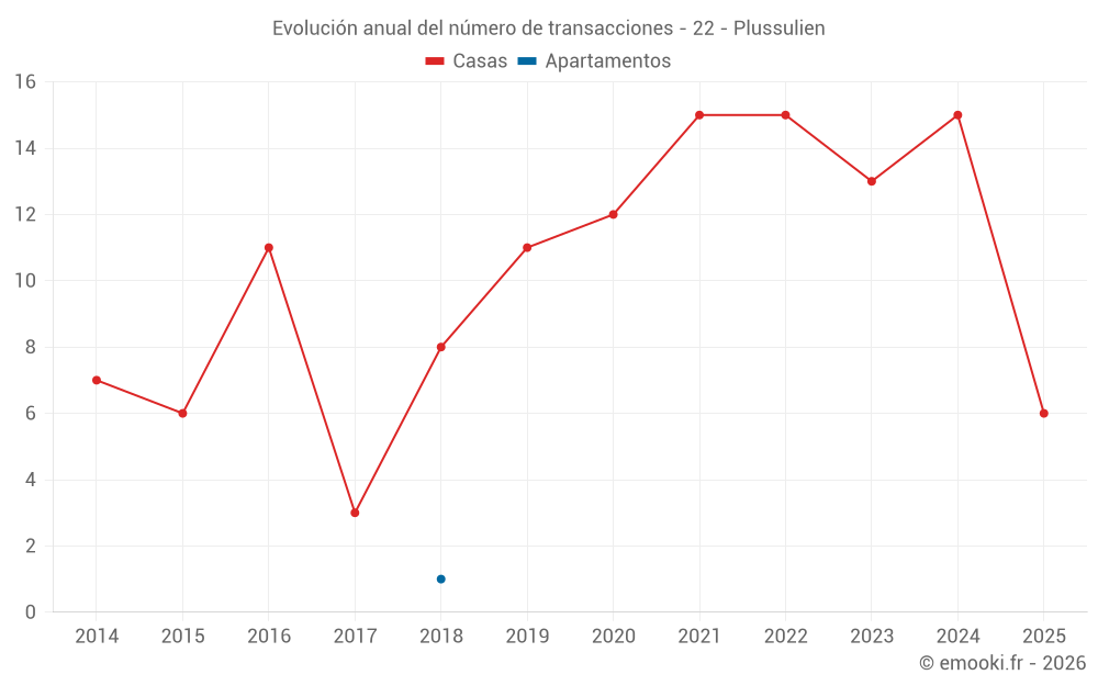 Evolución anual del número de transacciones - 22 - Plussulien