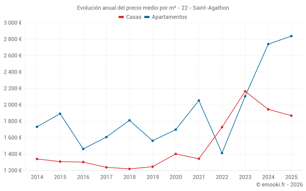 Evolución anual del precio medio por m² - 22 - Saint-Agathon