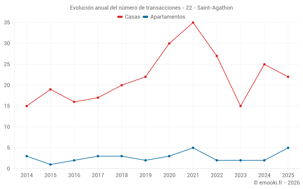 Evolución anual del número de transacciones - 22 - Saint-Agathon