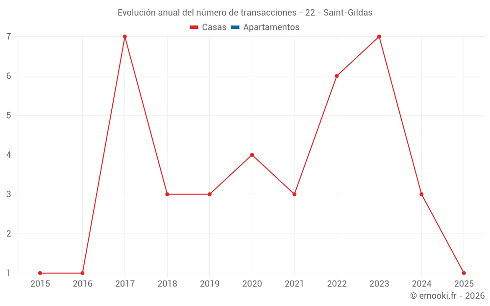 Evolución anual del número de transacciones - 22 - Saint-Gildas
