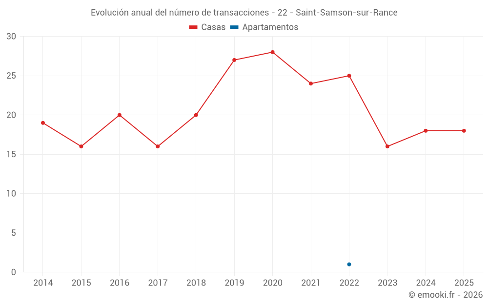 Evolución anual del número de transacciones - 22 - Saint-Samson-sur-Rance