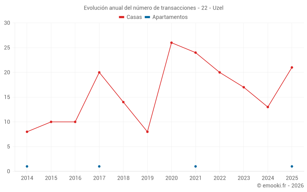 Evolución anual del número de transacciones - 22 - Uzel