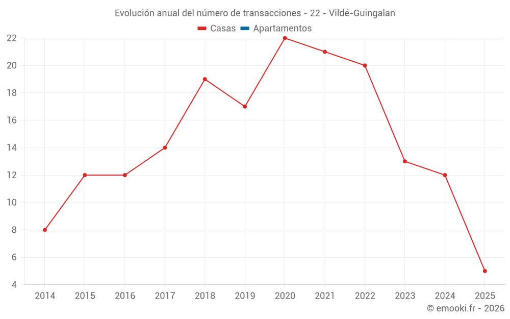 Evolución anual del número de transacciones - 22 - Vildé-Guingalan