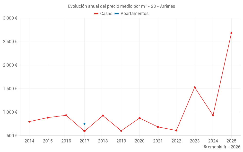 Evolución anual del precio medio por m² - 23 - Arrènes