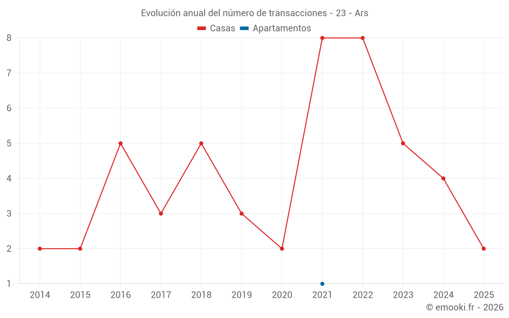 Evolución anual del número de transacciones - 23 - Ars