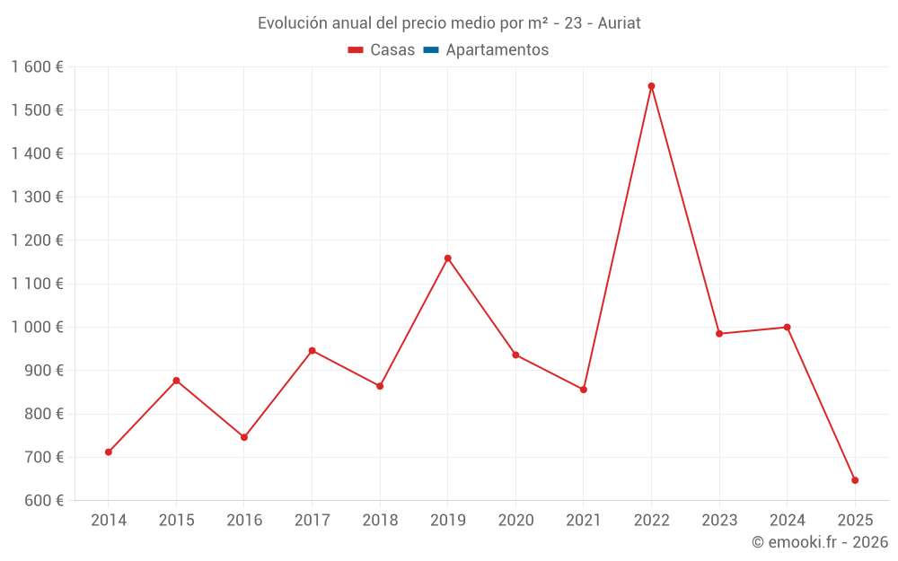 Evolución anual del precio medio por m² - 23 - Auriat