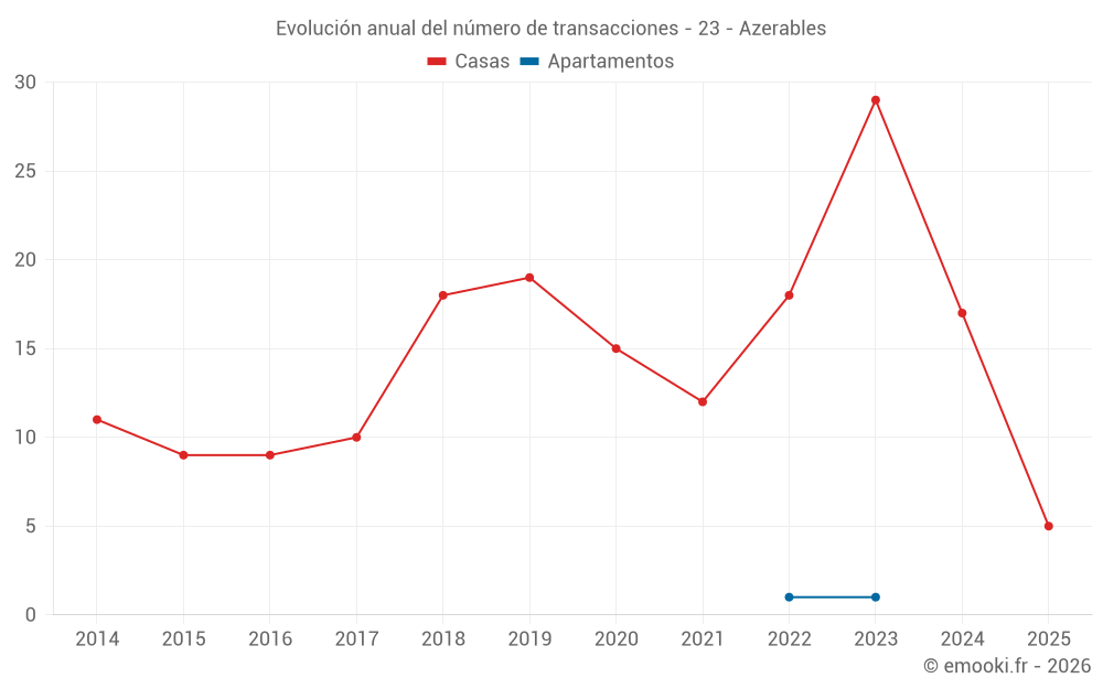 Evolución anual del número de transacciones - 23 - Azerables
