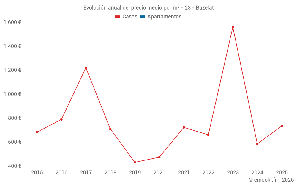Evolución anual del precio medio por m² - 23 - Bazelat