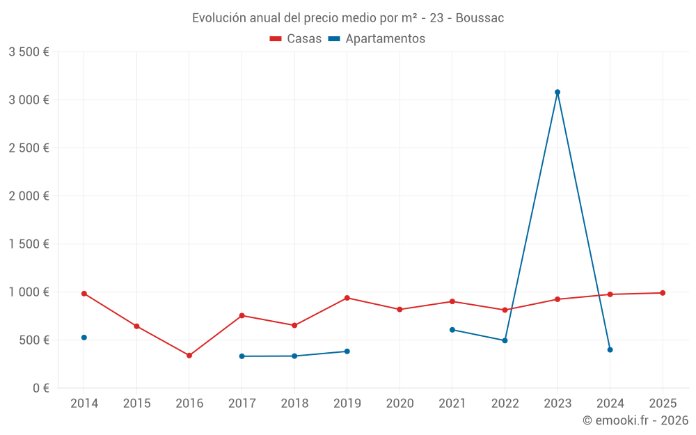 Evolución anual del precio medio por m² - 23 - Boussac