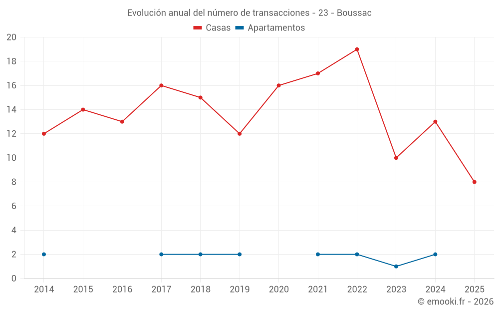 Evolución anual del número de transacciones - 23 - Boussac