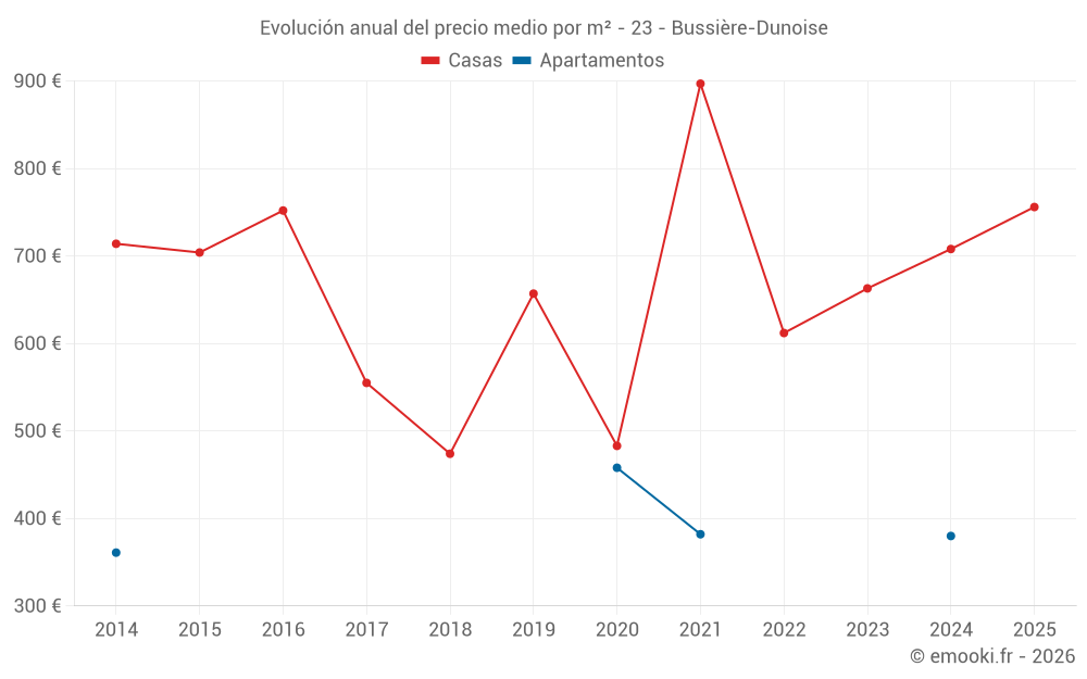Evolución anual del precio medio por m² - 23 - Bussière-Dunoise