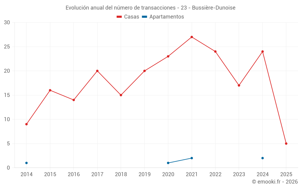 Evolución anual del número de transacciones - 23 - Bussière-Dunoise