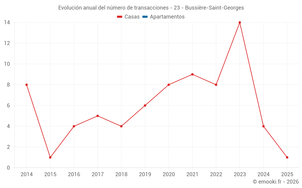 Evolución anual del número de transacciones - 23 - Bussière-Saint-Georges