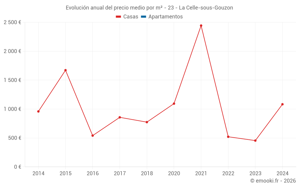Evolución anual del precio medio por m² - 23 - La Celle-sous-Gouzon