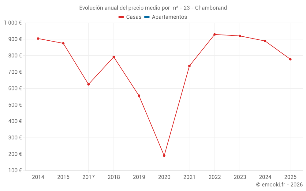 Evolución anual del precio medio por m² - 23 - Chamborand
