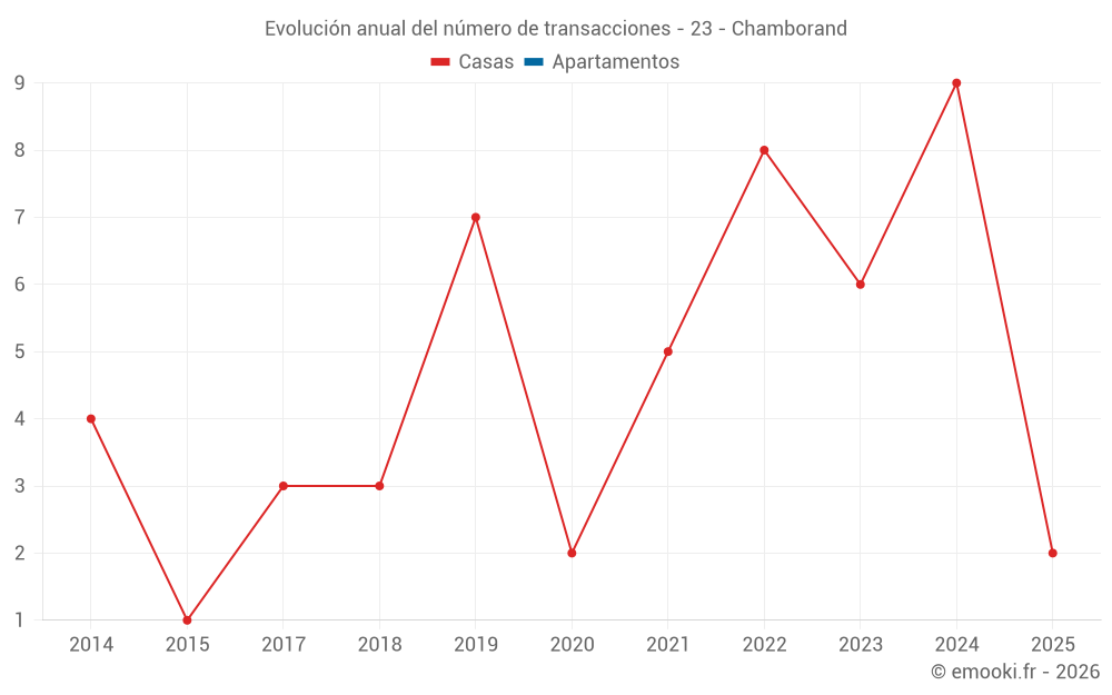Evolución anual del número de transacciones - 23 - Chamborand
