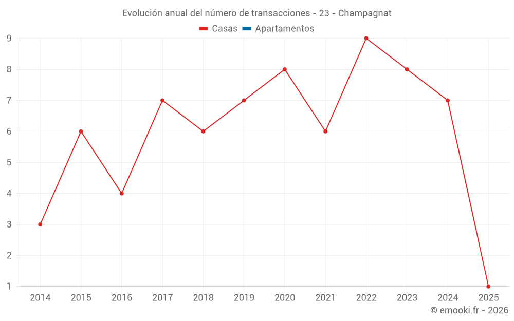 Evolución anual del número de transacciones - 23 - Champagnat
